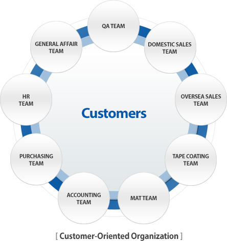 Customers : QA Team, Domestic Sales Team, Oversea Sales Team, Tape Coating Team, Mat Team, Accountiong Team, Purchasing Team, HR Team, General Addair Team